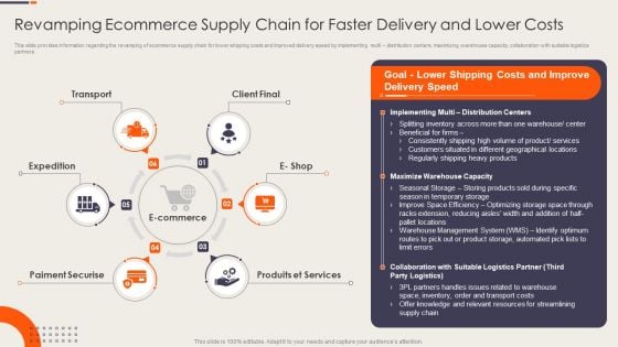 Revamping Ecommerce Supply Chain For Faster Delivery And Lower Costs Guidelines PDF Revamping Ecommerce Supply Chain For Faster Delivery And Lower Costs Guidelines PDF