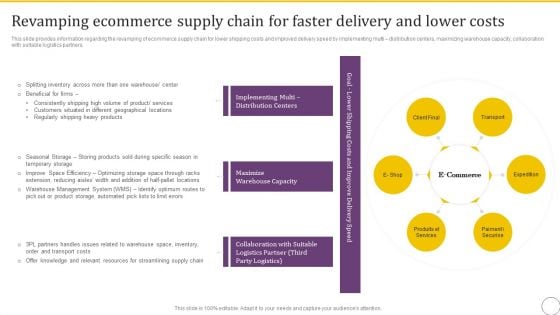 Revamping Ecommerce Supply Chain For Faster Delivery And Lower Costs Infographics PDF Revamping Ecommerce Supply Chain For Faster Delivery And Lower Costs Infographics PDF