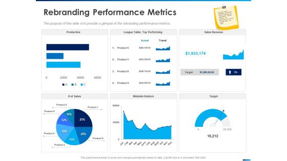 Revamping Firm Presence Through Relaunching Rebranding Performance Metrics Sales Ppt PowerPoint Presentation Ideas Designs Download PDF