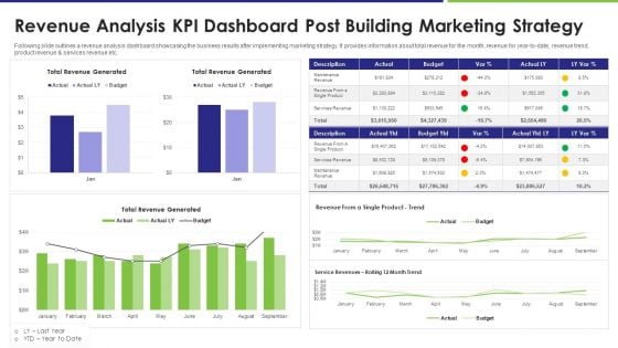 Revenue Analysis KPI Dashboard Post Building Marketing Strategy Infographics PDF