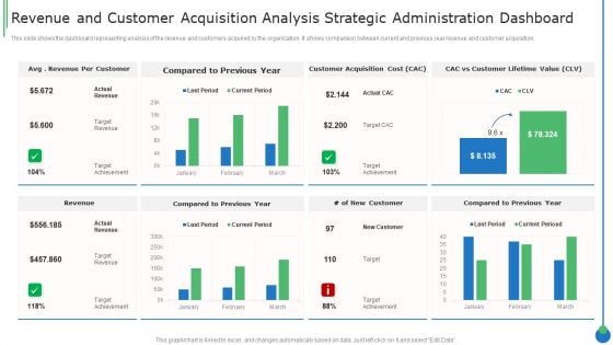 Revenue And Customer Acquisition Analysis Strategic Administration Dashboard Clipart PDF