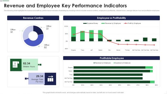 Revenue And Employee Key Performance Indicators Background PDF