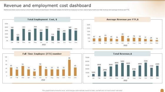 Revenue And Employment Cost Dashboard Company Performance Evaluation Using KPI Microsoft PDF