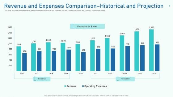 Revenue And Expenses Comparison Historical And Projection Ppt Icon Files PDF