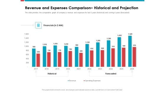 Revenue And Expenses Comparison Historical And Projection Ppt Show Format PDF