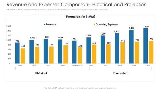 Revenue And Expenses Comparison Historical And Projection Ppt Show Slide Download PDF