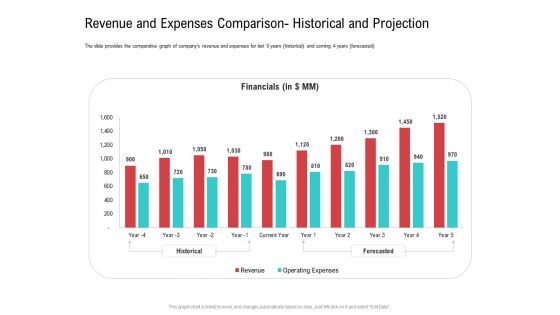 Revenue And Expenses Comparison Historical And Projection Professional PDF