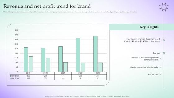 Revenue And Net Profit Trend For Brand Adopting Culture Branding Strategy Portrait PDF