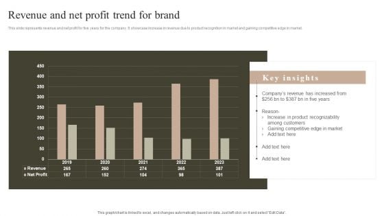 Revenue And Net Profit Trend For Brand Ideas PDF