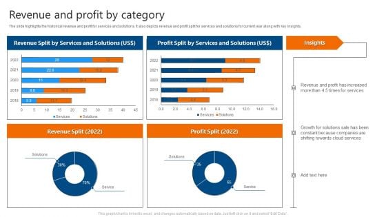 Revenue And Profit By Category IT Software Development Company Profile Graphics PDF