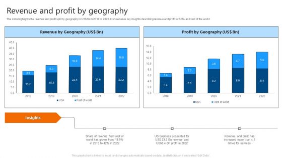 Revenue And Profit By Geography IT Software Development Company Profile Formats PDF