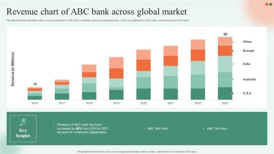 Revenue Chart Of Abc Bank Across Global Market Ppt Icon Images PDF