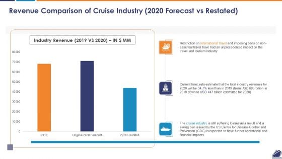 Revenue Comparison Of Cruise Industry 2020 Forecast Vs Restated Brochure PDF