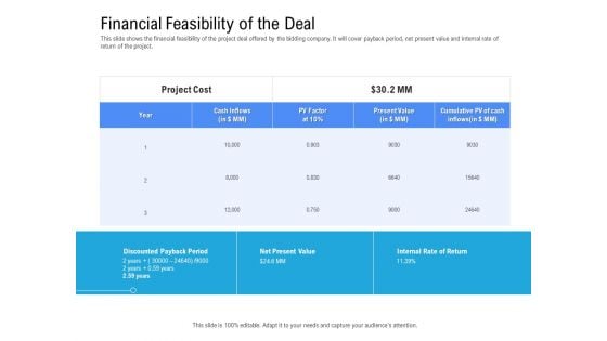 Revenue Cycle Management Deal Financial Feasibility Of The Deal Portrait PDF