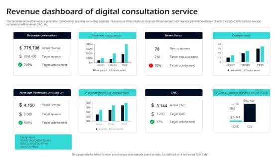 Revenue Dashboard Of Digital Consultation Service Ppt Designs