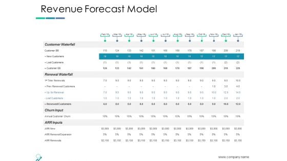 Revenue Forecast Model Ppt PowerPoint Presentation File Layout Ideas