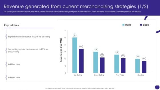 Revenue Generated From Current Merchandising Strategies Retail Merchandising Techniques Inspiration PDF