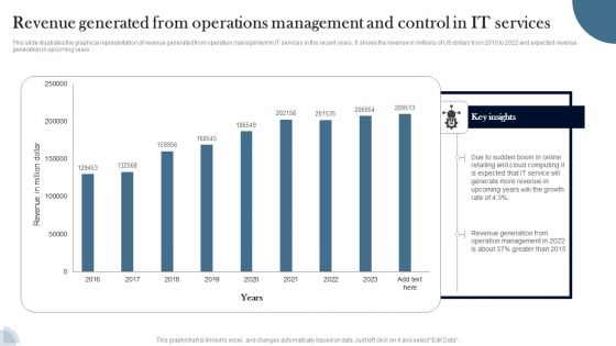 Revenue Generated From Operations Management And Control In IT Services Guidelines PDF