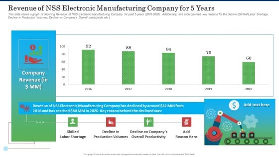 Revenue Of NSS Electronic Manufacturing Company For 5 Years Brochure PDF