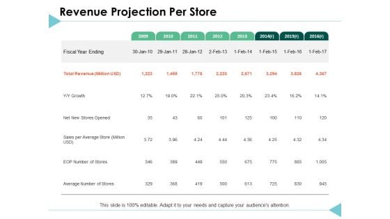 Revenue Projection Per Store Management Ppt PowerPoint Presentation Summary Elements