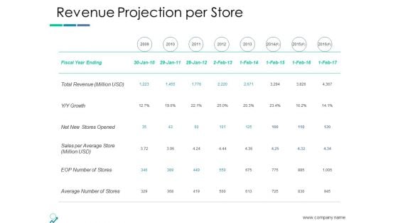 Revenue Projection Per Store Ppt PowerPoint Presentation Show Slides Revenue Projection Per Store Ppt PowerPoint Presentation Show Slides