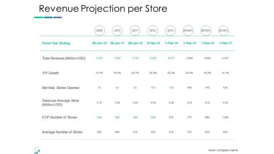 Revenue Projection Per Store Ppt PowerPoint Presentation Show Slides