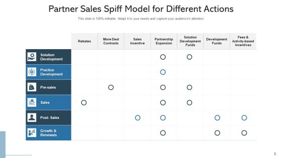 Revenue Spiff Effective Objectives Ppt PowerPoint Presentation Complete Deck With Slides Slide05