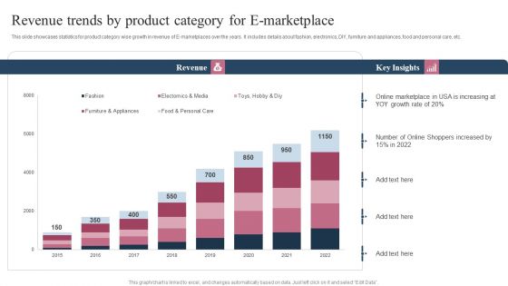 Revenue Trends By Product Category For E Marketplace Ppt Pictures Slide Portrait PDF