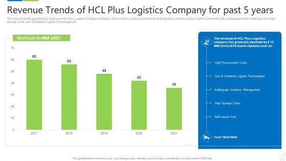 Revenue Trends Of Hcl Plus Logistics Company For Past 5 Years Icons PDF