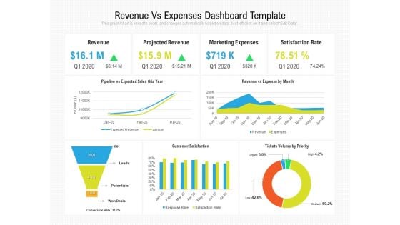 Revenue Vs Expenses Dashboard Template Ppt PowerPoint Presentation Slides Tips PDF