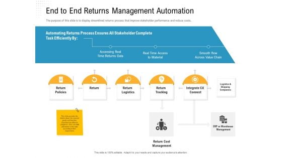 Reverse Logistic In Supply Chain Strategy End To End Returns Management Automation Professional PDF