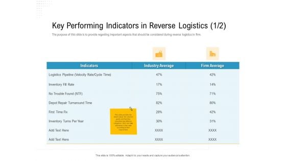 Reverse Logistic In Supply Chain Strategy Key Performing Indicators In Reverse Logistics Indicators Background PDF