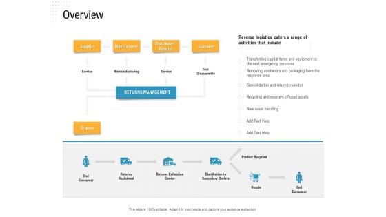 Reverse Logistic In Supply Chain Strategy Overview Introduction PDF