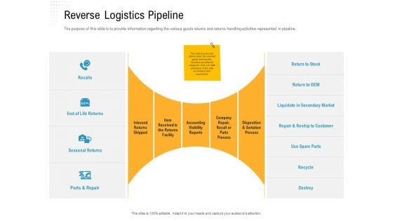 Reverse Logistic In Supply Chain Strategy Reverse Logistics Pipeline Formats PDF