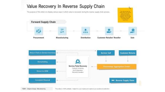 Reverse Logistic In Supply Chain Strategy Value Recovery In Reverse Supply Chain Pictures PDF