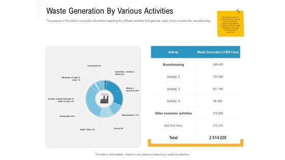 Reverse Logistic In Supply Chain Strategy Waste Generation By Various Activities Professional PDF