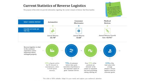 Reverse Logistics Management Current Statistics Of Reverse Logistics Ppt Pictures Shapes PDF