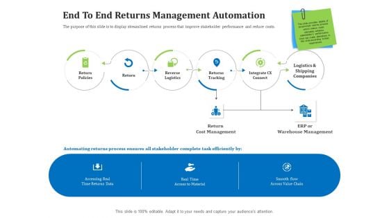 Reverse Logistics Management End To End Returns Management Automation Ppt Icon Designs Download PDF