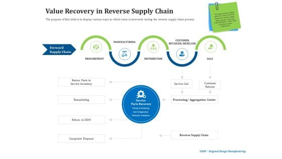 Reverse Logistics Management Value Recovery In Reverse Supply Chain Ppt Summary Infographics PDF