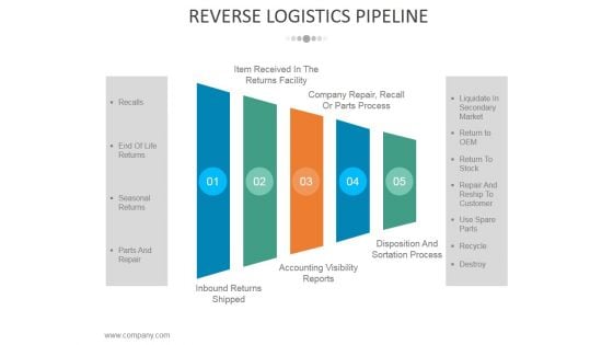 Reverse Logistics Pipeline Ppt PowerPoint Presentation Portfolio Designs