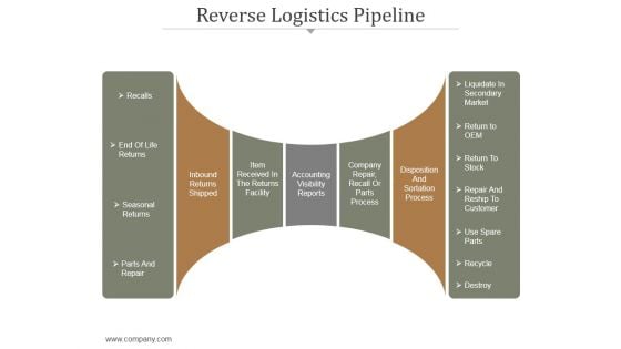 Reverse Logistics Pipeline Ppt PowerPoint Presentation Topics