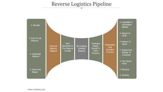 Reverse Logistics Pipeline Ppt PowerPoint Presentation Topics Reverse Logistics Pipeline Ppt PowerPoint Presentation Topics
