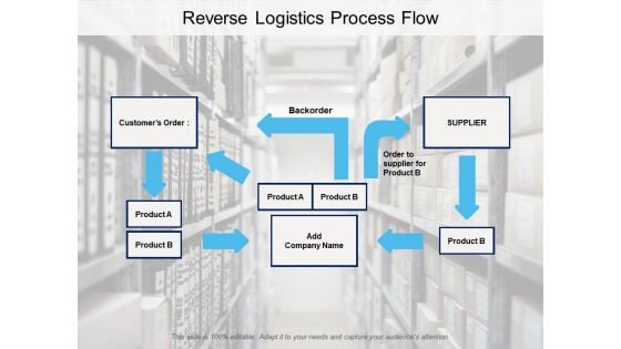 Reverse Logistics Process Flow Ppt PowerPoint Presentation File Summary