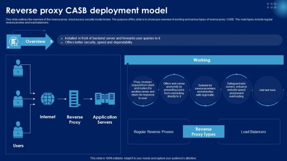 Reverse Proxy CASB Deployment Model Ppt PowerPoint Presentation Diagram Lists PDF