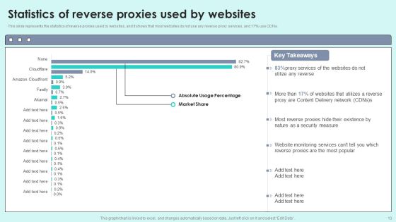 Reverse Proxy For Load Balancing Ppt PowerPoint Presentation Complete Deck With Slides Slide13