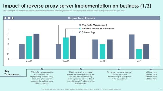 Reverse Proxy For Load Balancing Ppt PowerPoint Presentation Complete Deck With Slides Slide49