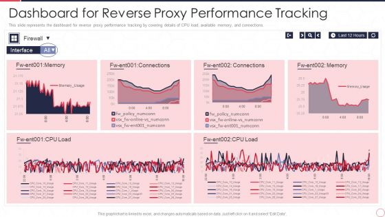 Reverse Proxy Server IT Dashboard For Reverse Proxy Performance Tracking Ppt Infographics Pictures PDF