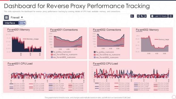 Reverse Proxy Server IT Dashboard For Reverse Proxy Performance Tracking Ppt Infographics Pictures PDF