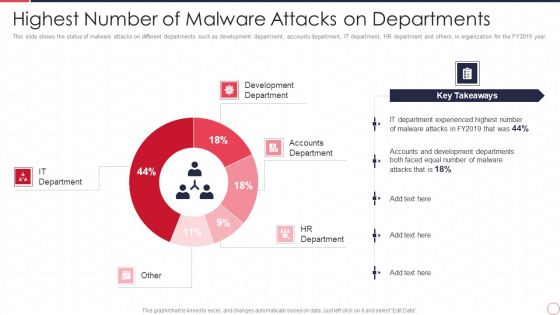 Reverse Proxy Server IT Highest Number Of Malware Attacks On Departments Ppt Slides Graphics Design PDF