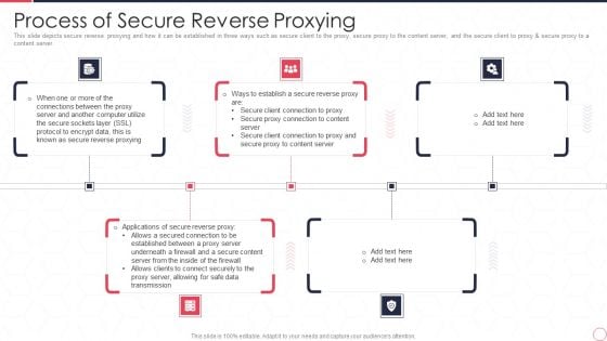 Reverse Proxy Server IT Process Of Secure Reverse Proxying Ppt Slides Mockup PDF